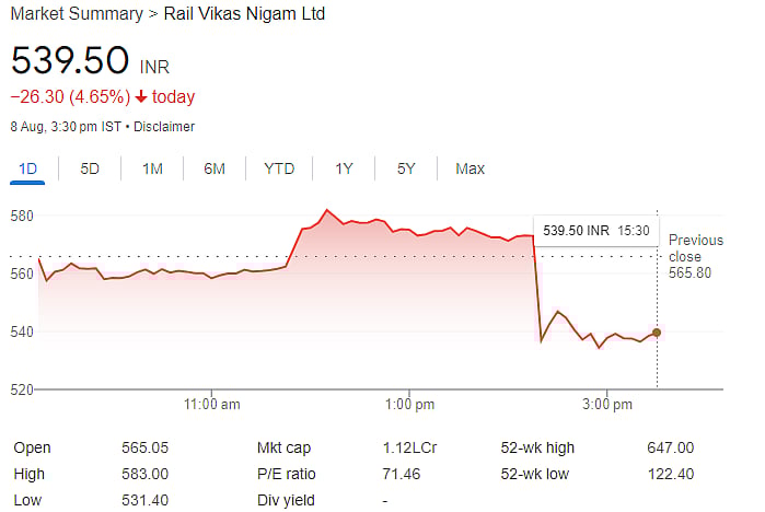 Shares performance of RVNL